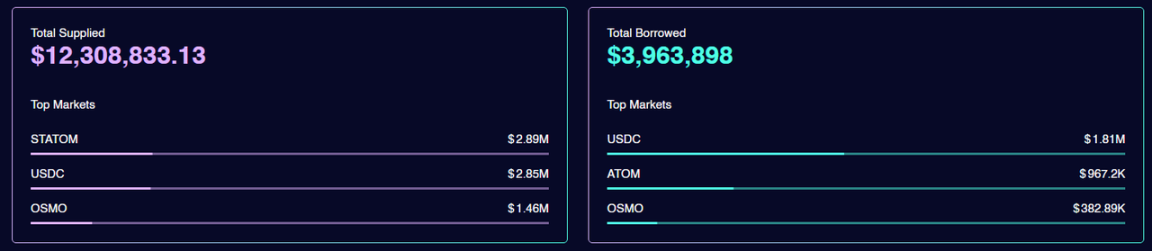 Top Assets Supplied and Borrowed on Umee 