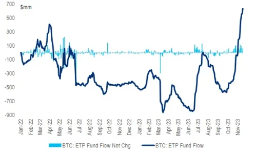 Bitcoin ETP inflows have soared in recent month as anticipation of a spot ETF has grown.