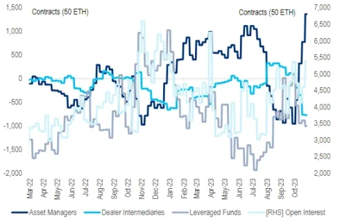 Asset managers have been adding to ETH futures as well