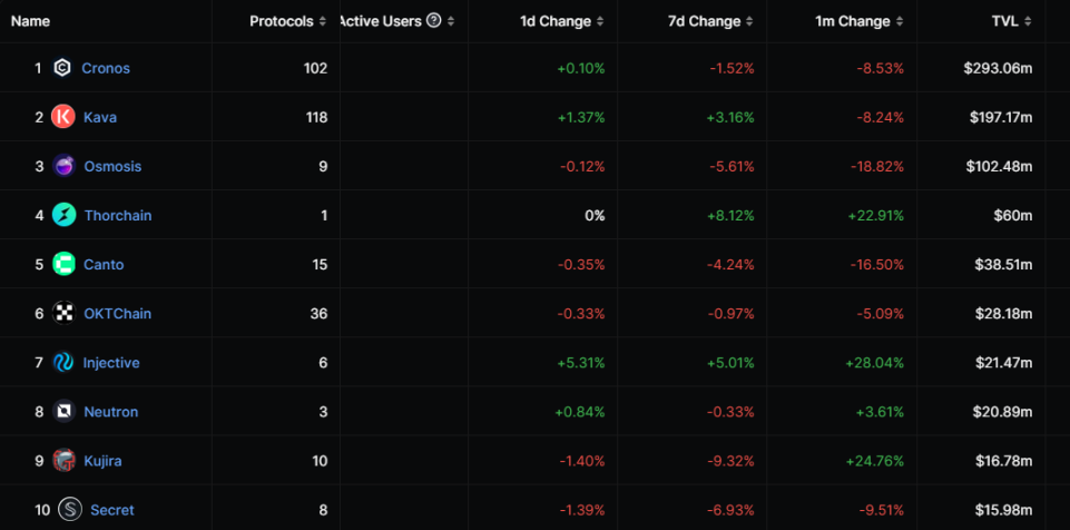 Source: DeFiLlama, data as of August 24, 2023. 