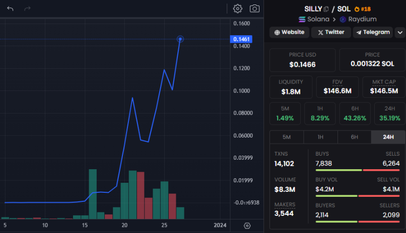 Silly 价格走势涨幅