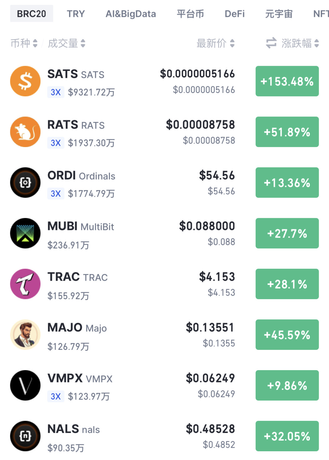 BRC20 涨幅