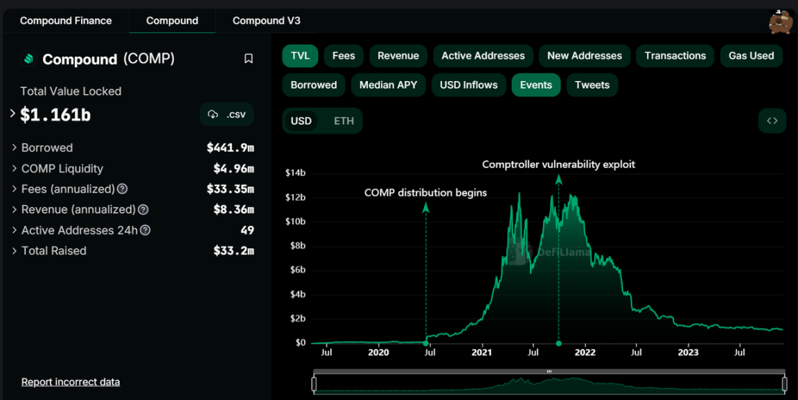 数据来源:https://defillama.com/protocol/compound