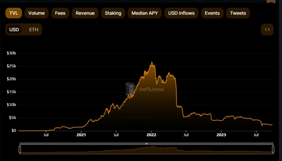 数据来源：https://defillama.com/protocol/curve-dex