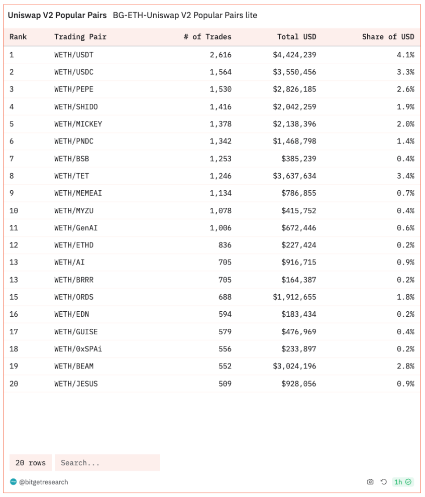 Bitget 研究院：市场避险情绪加重，山寨币普跌- Foresight News