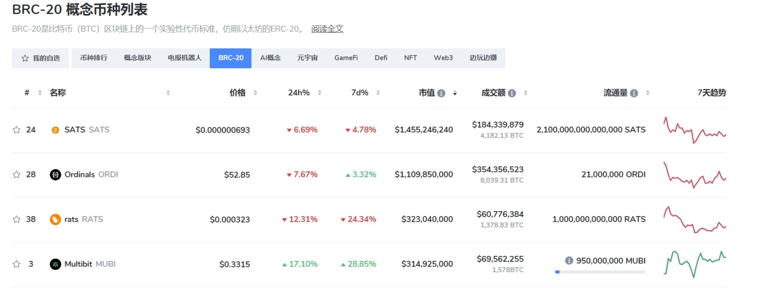 来源:https://www.coincarp.com/zh/category/brc20/
