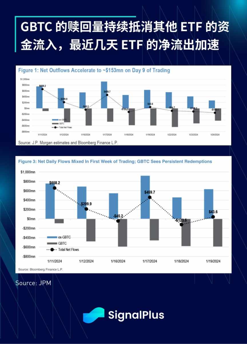 SignalPlus 宏观分析(20240126)：GBTC 资金持续流出- Foresight News