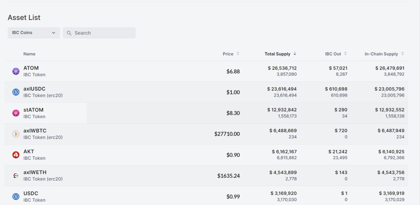 数据来源：https://www.mintscan.io/osmosis/assets