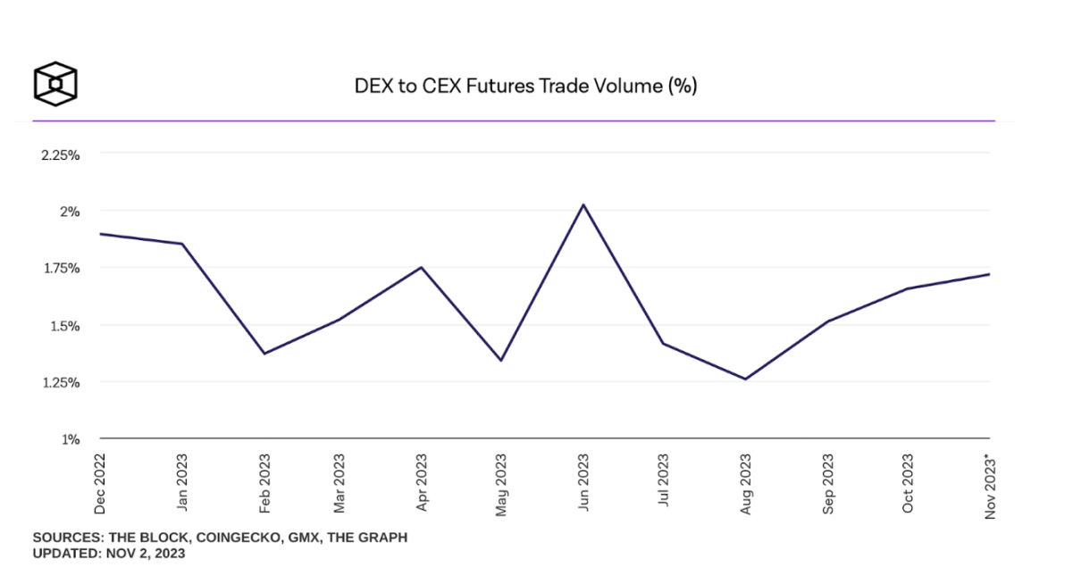 图 3 Dex 占比 Cex 的交易量