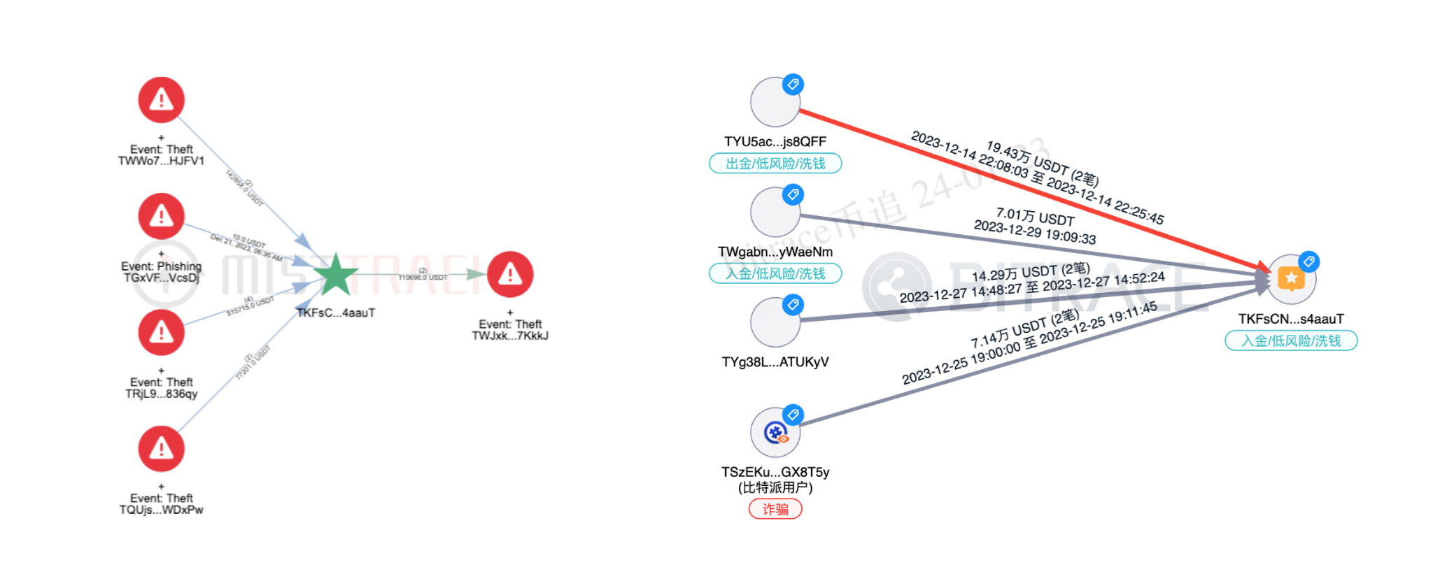 图片来自 MistTrack 与 BitracePro