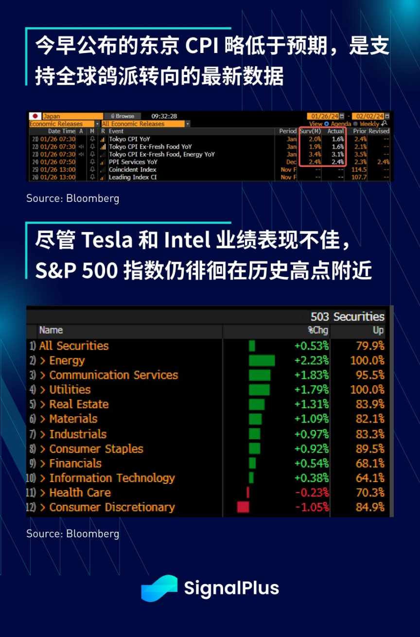 SignalPlus 宏观分析(20240126)：GBTC 资金持续流出- Foresight News