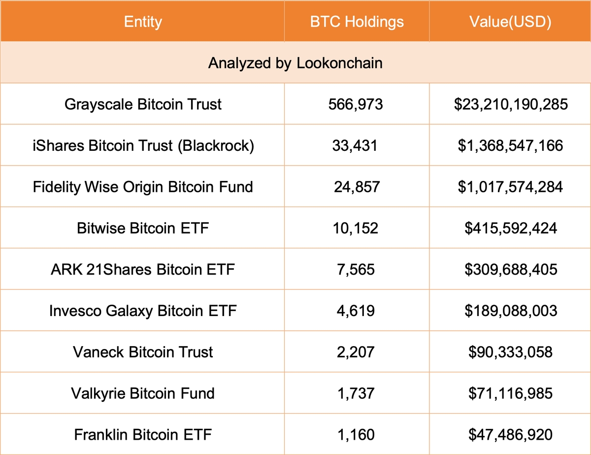 灰度自比特币现货ETF 通过后流出约5.2 万枚BTC，仍持有近56.7 万枚BTC - Foresight News