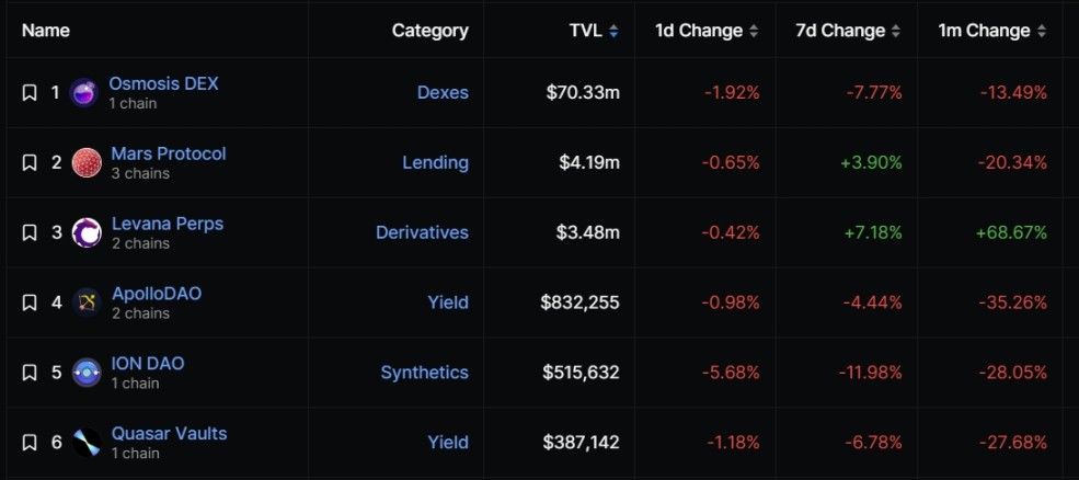 数据来源：https://defillama.com/chain/Osmosis