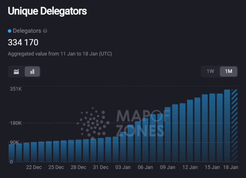 TIA 质押地址是超过 33 万