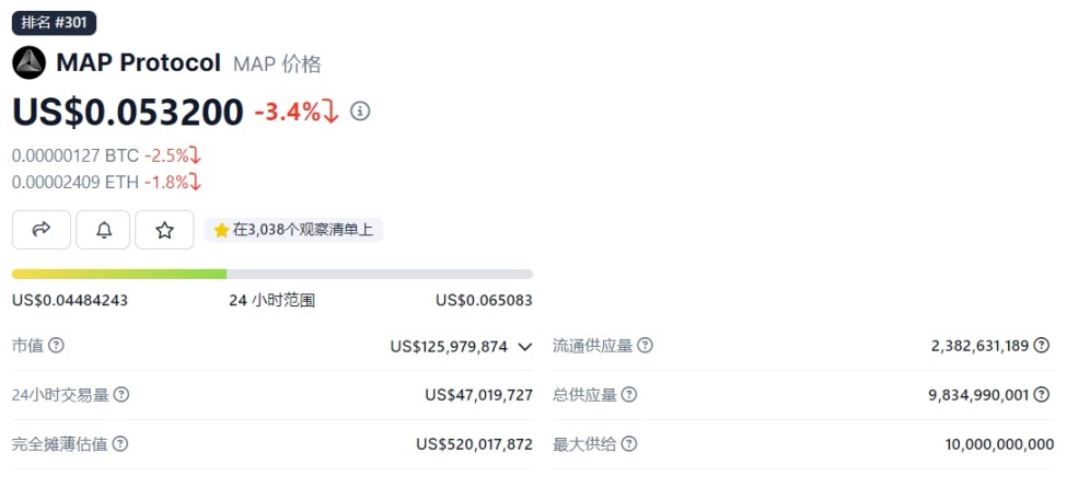 数据来源:https://www.coingecko.com/zh/ 数字货币 /map-protocol