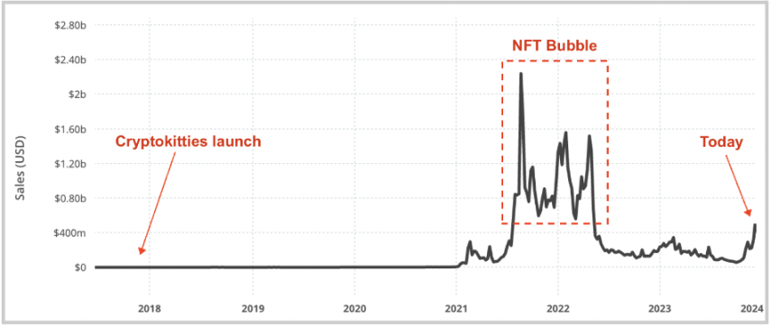 USV：NFT不断进化，NFT经久不衰