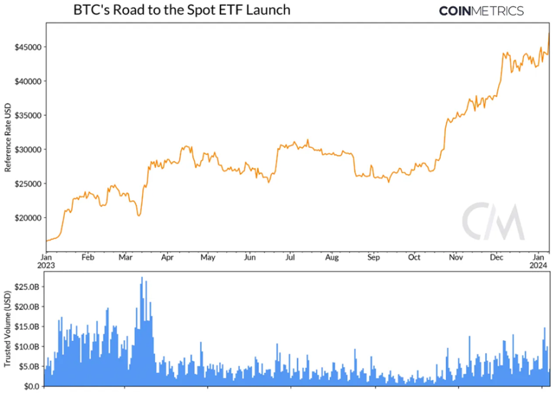 Coin Metrics：比特币现货ETF的市场结构