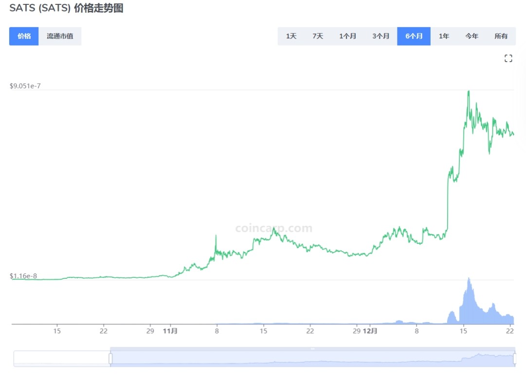 来源:https://www.coincarp.com/zh/currencies/sats/