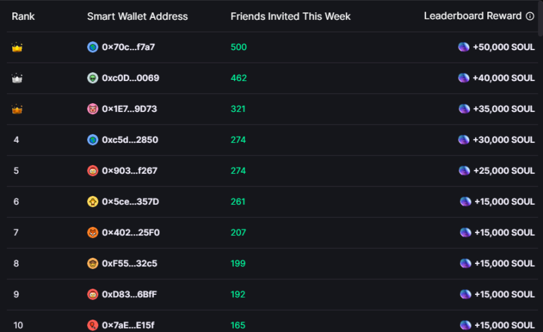 CARV 上的 SOUL 获取排行榜