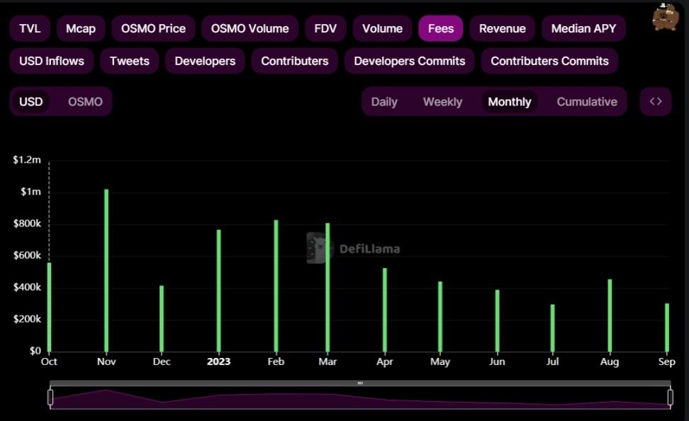 数据来源：https://defillama.com/protocol/osmosis-dex