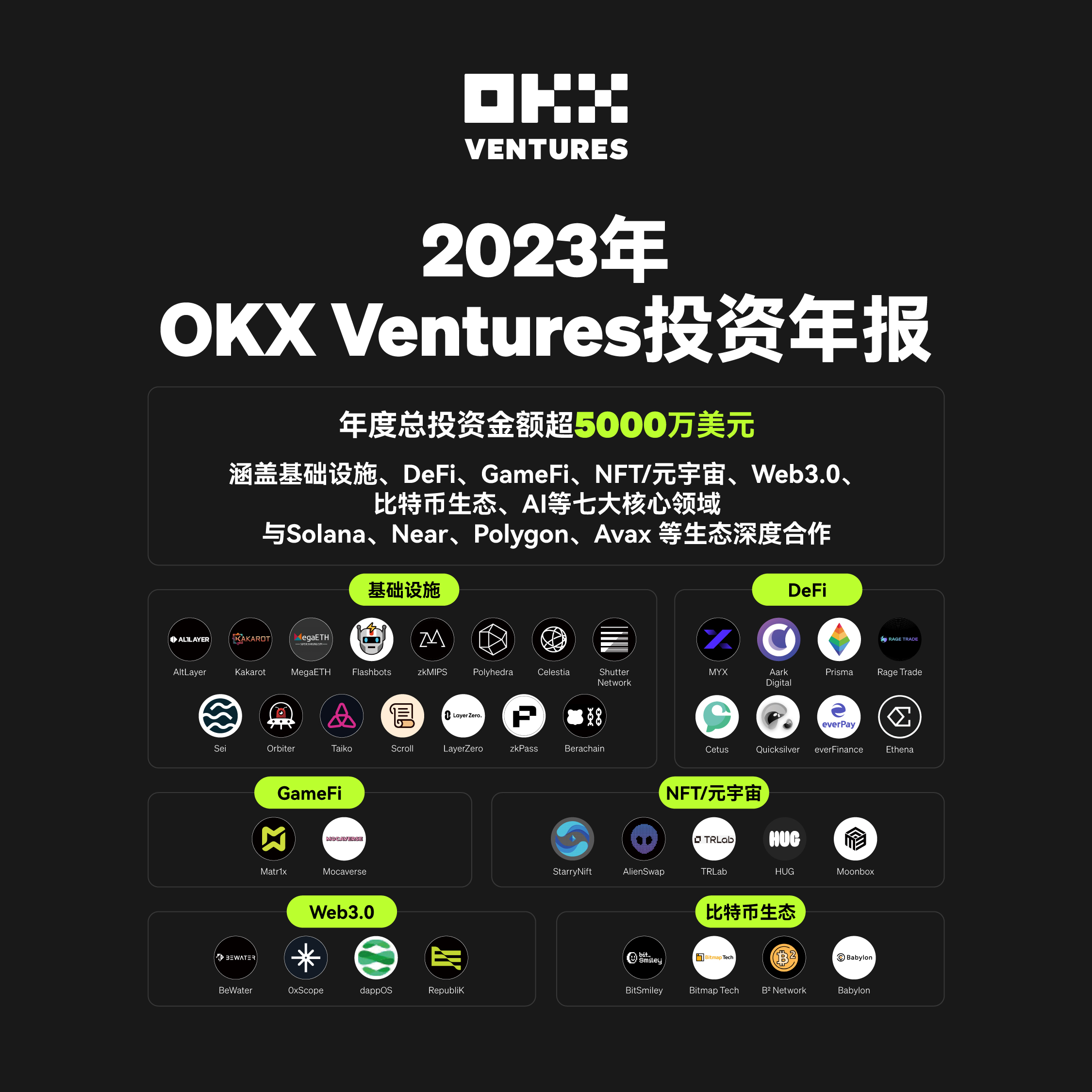 OKX Ventures 2023 年总投资金额超5000 万美元，涵盖基础设施、DeFi 等七大领域- Foresight News