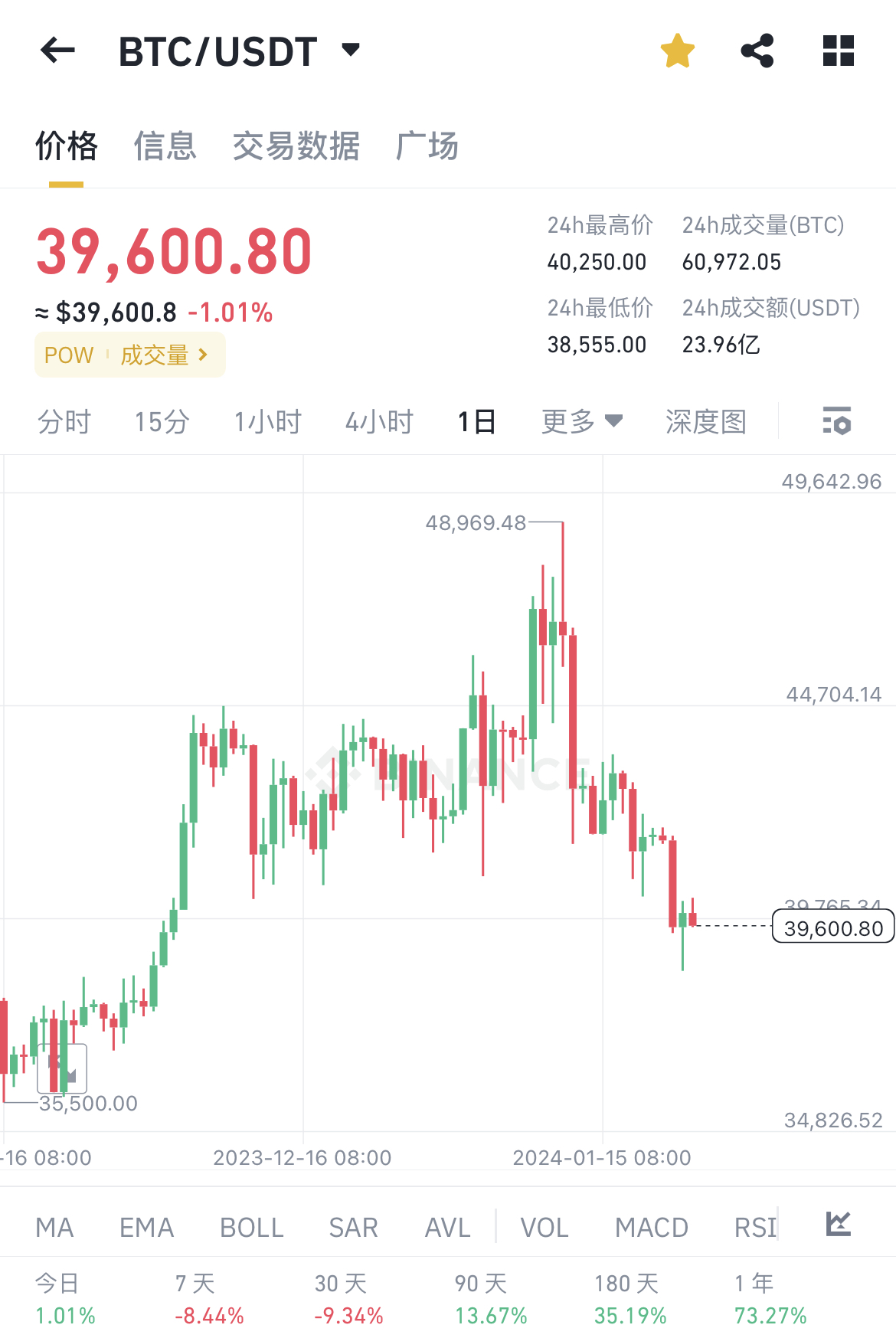 ETF 通过后 BTC 跌破 39000 美元