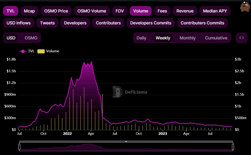 数据来源：https://defillama.com/protocol/osmosis-dex