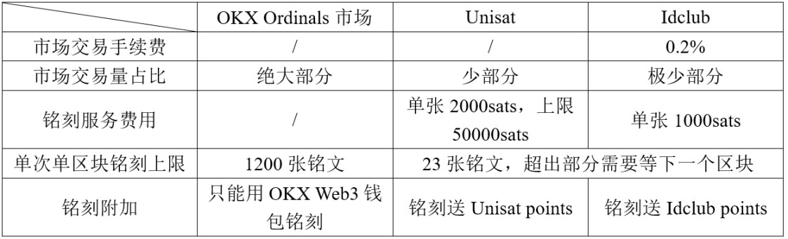 铭文主要的铭刻平台和交易市场一览表