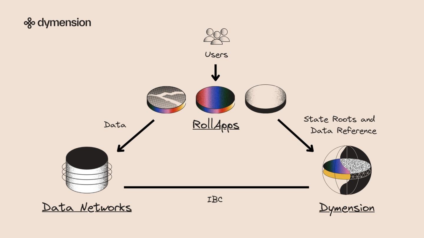 Dymension 是模块化区块链项目