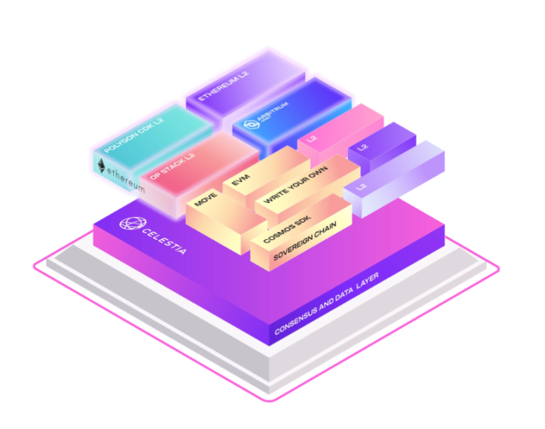Celstia 是一个模块化区块链