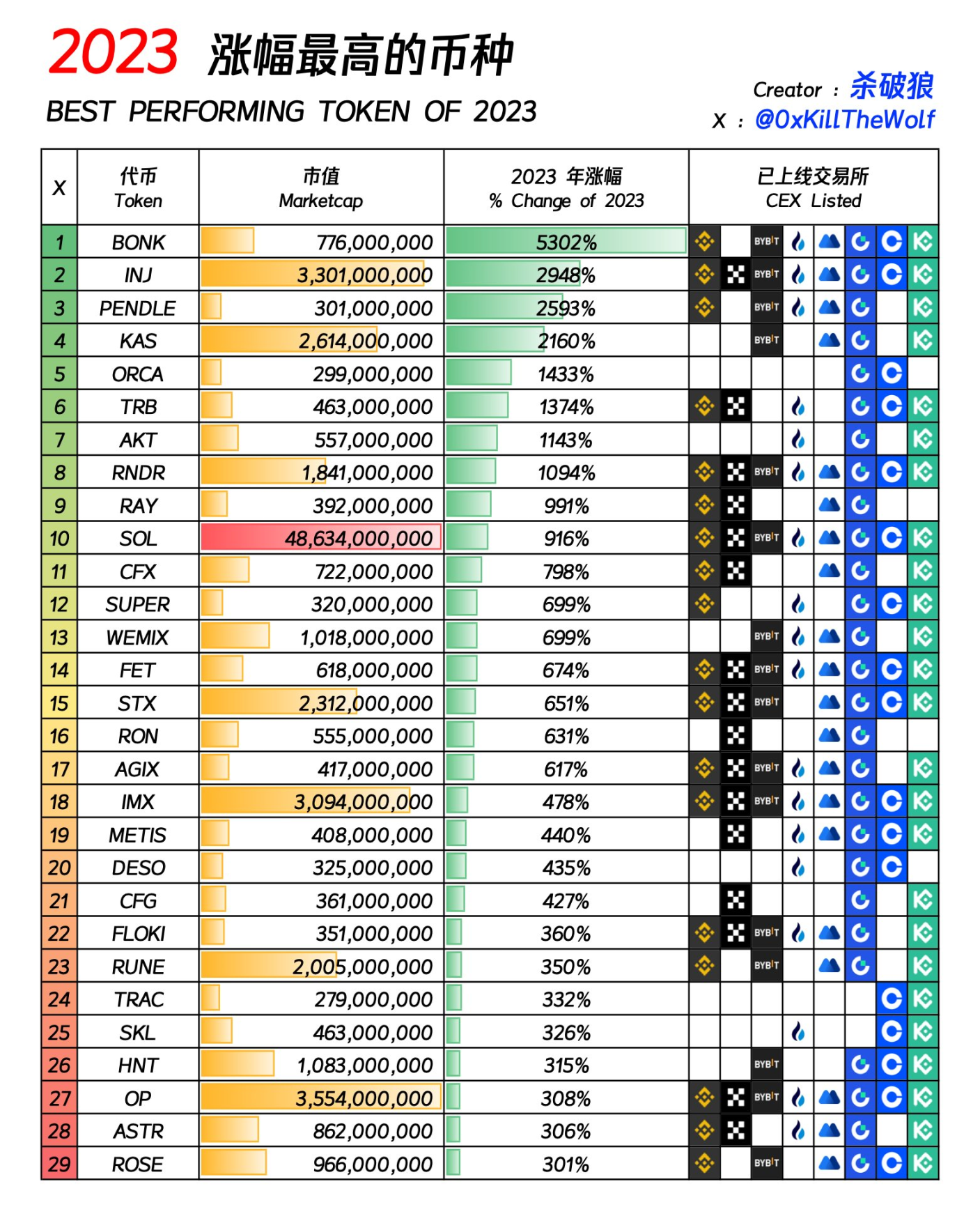 2023 年代币涨幅 top29