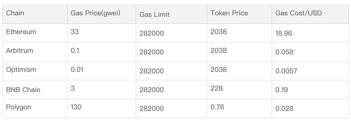 表格备注：数据截取时间：2023 年 11 月 30 日；价格数据来源：coincarp.com；gas price 数据来源：gasnow.io，bscscan.com/gastracker