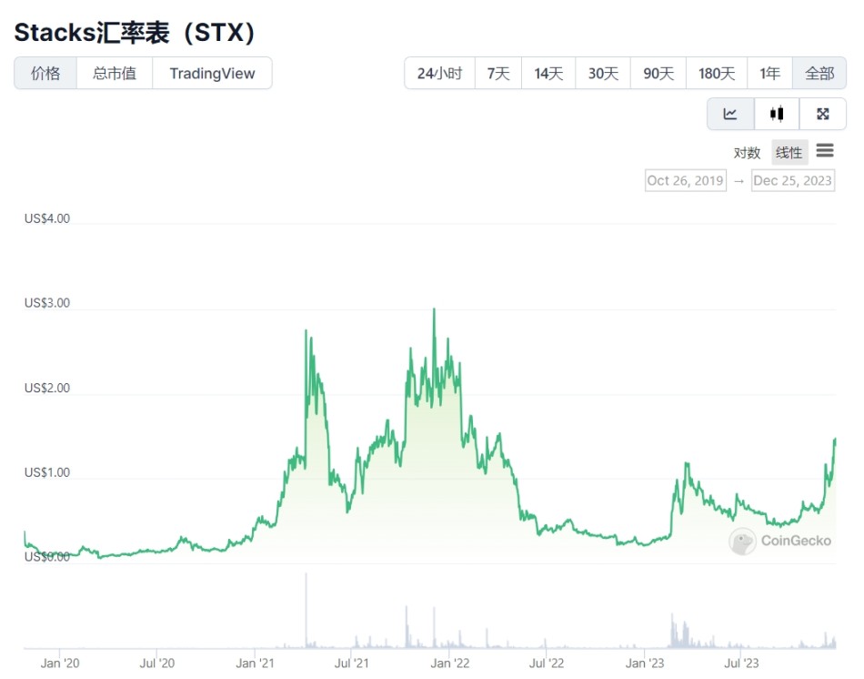 来源:https://www.coingecko.com/zh/ 数字货币 /stacks