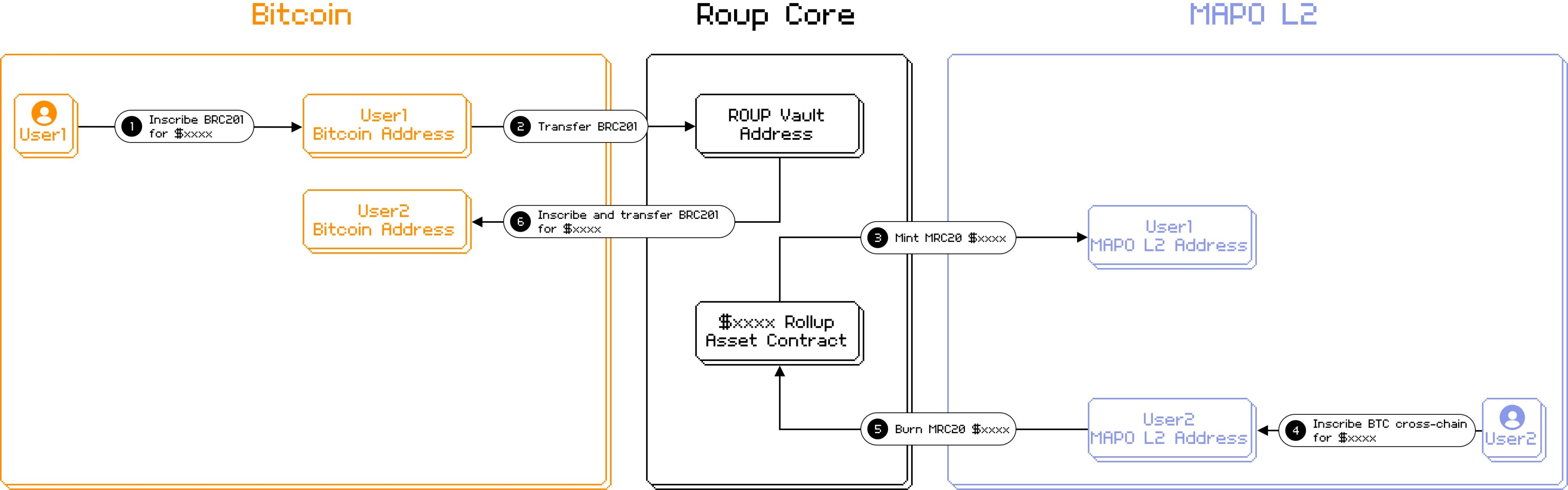 来源:https://docs.rolluper.xyz/how-does-roup-work/tech-workflow