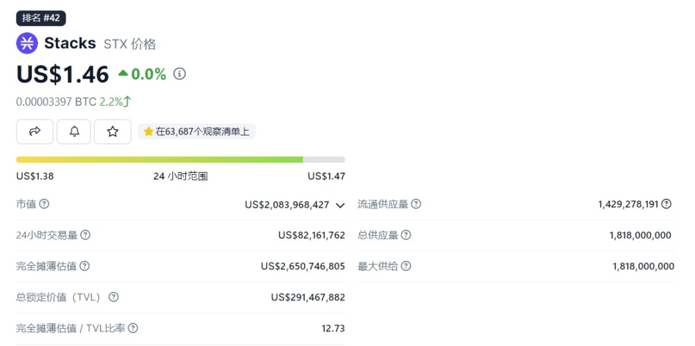 来源:https://www.coingecko.com/zh/ 数字货币 /stacks