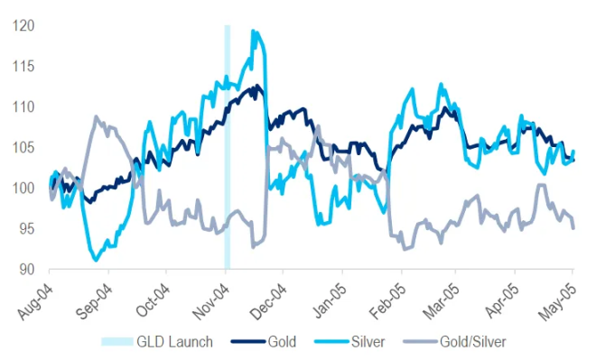 Crypto price action similar to precious metals near launch of gold ETF