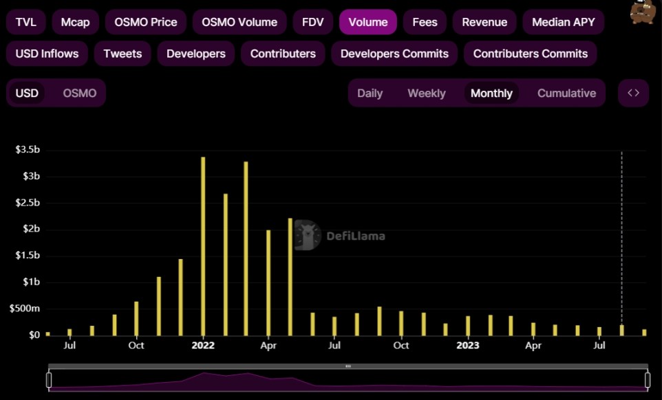 数据来源：https://defillama.com/protocol/osmosis-dex