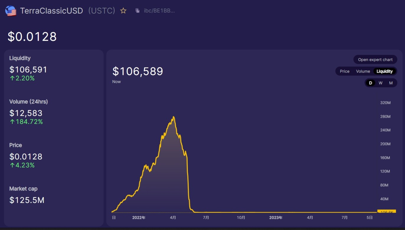 数据来源：https://info.osmosis.zone/token/USTC