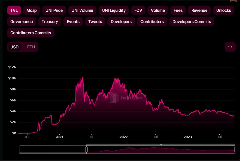 数据来源：https://defillama.com/protocol/uniswap