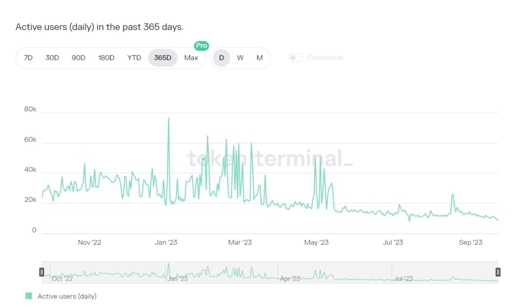 数据来源：https://tokenterminal.com/terminal/projects/osmosis