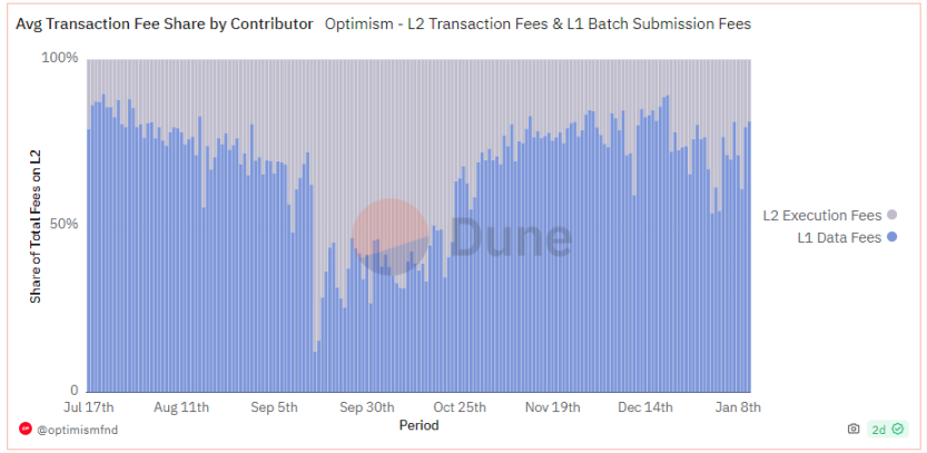 数据来源:https://dune.com/optimismfnd/optimism-l1-batch-submission-fees-security-costs