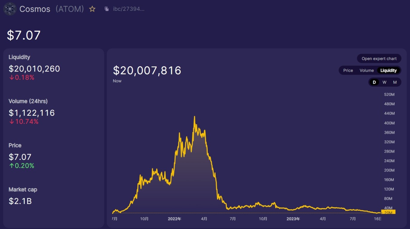 数据来源：https://info.osmosis.zone/token/ATOM