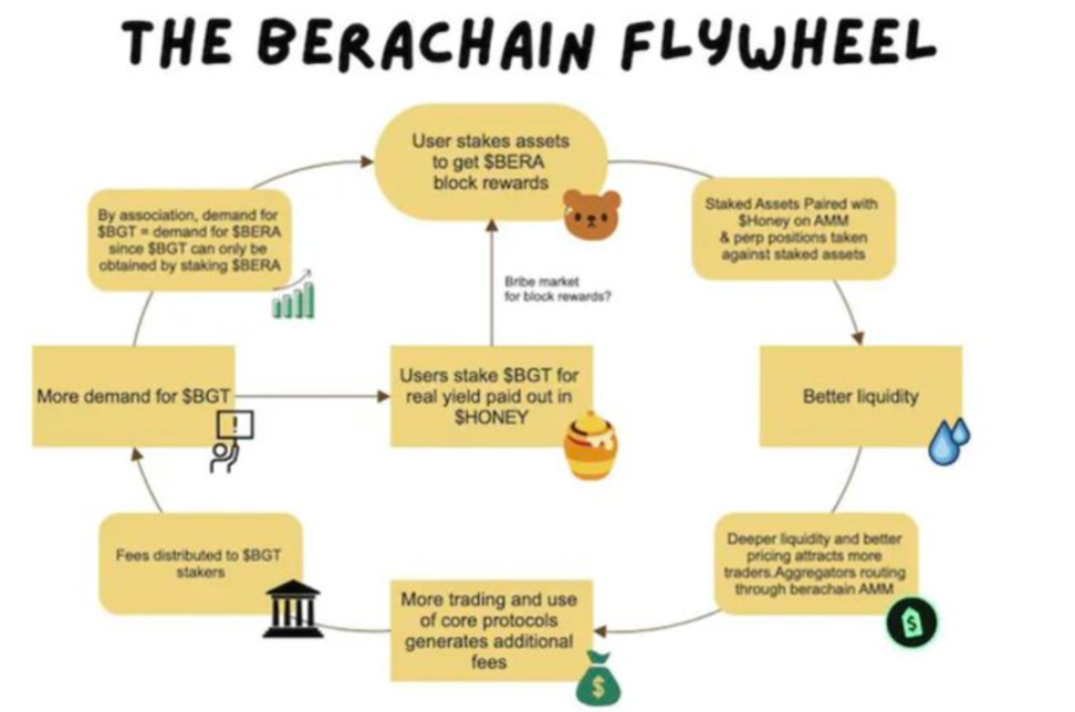 新锐公链的探索：Berachain的技术、社区与未来