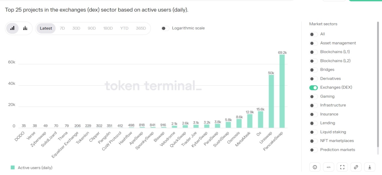 数据来源：https://tokenterminal.com/terminal?panel=user_dau