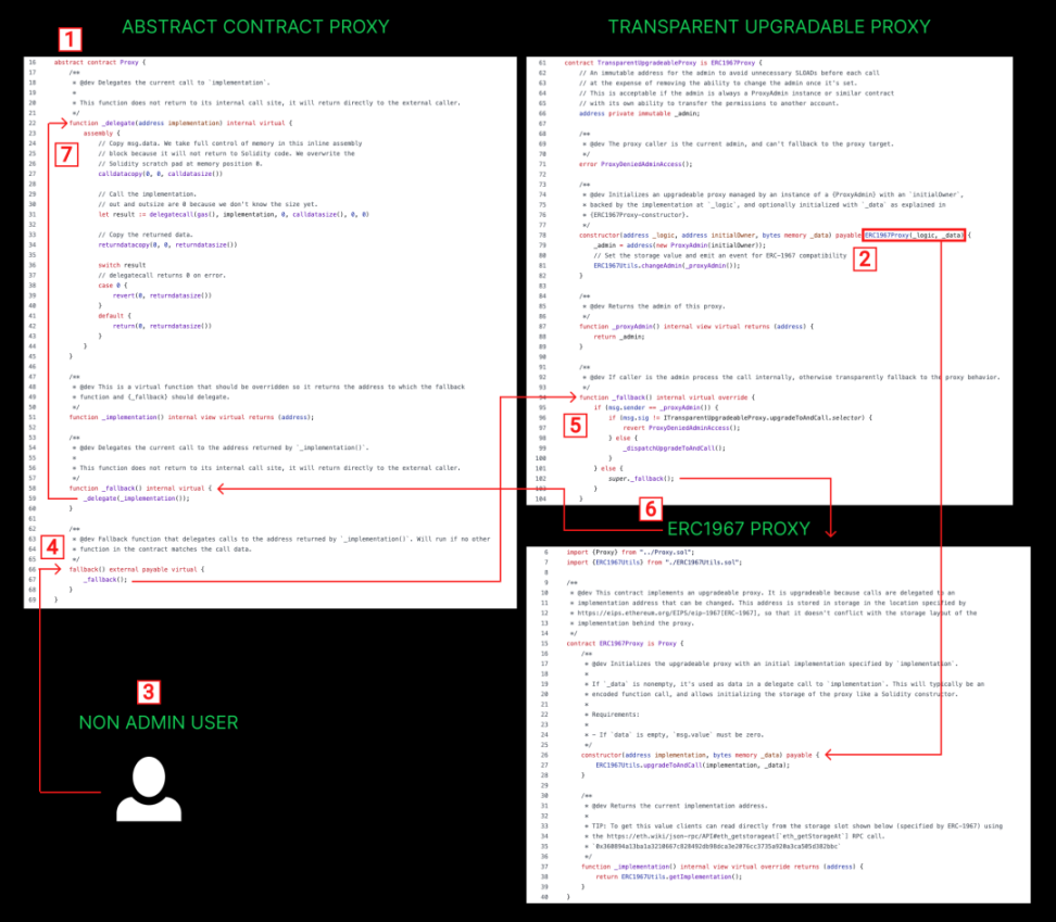智能合约设计模式：代理- Foresight News