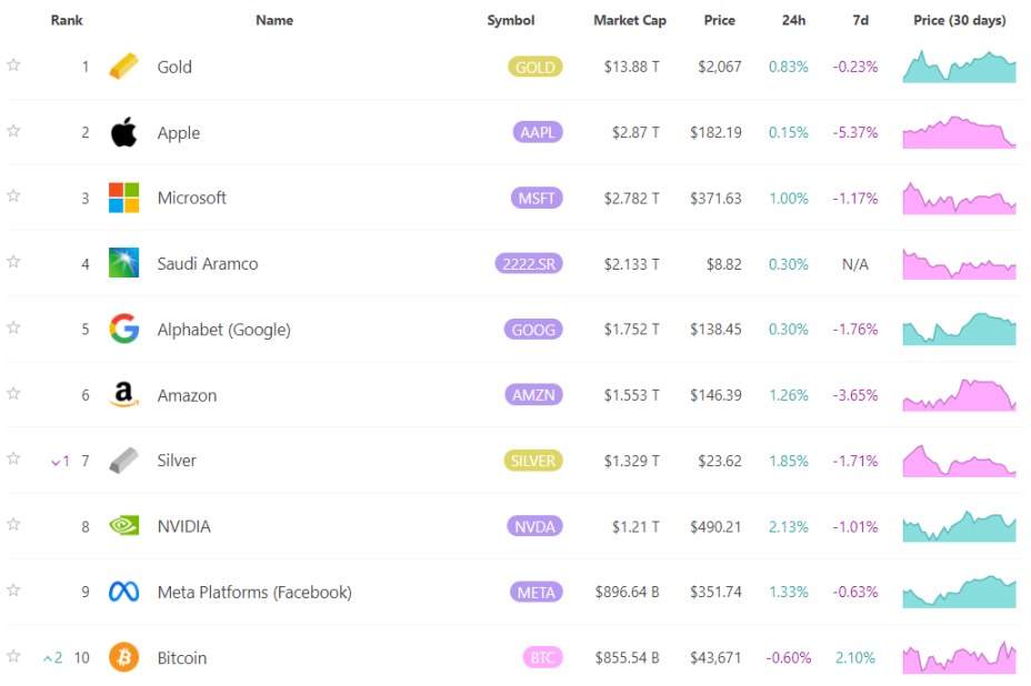 BTC 当前市值 8550 亿美元