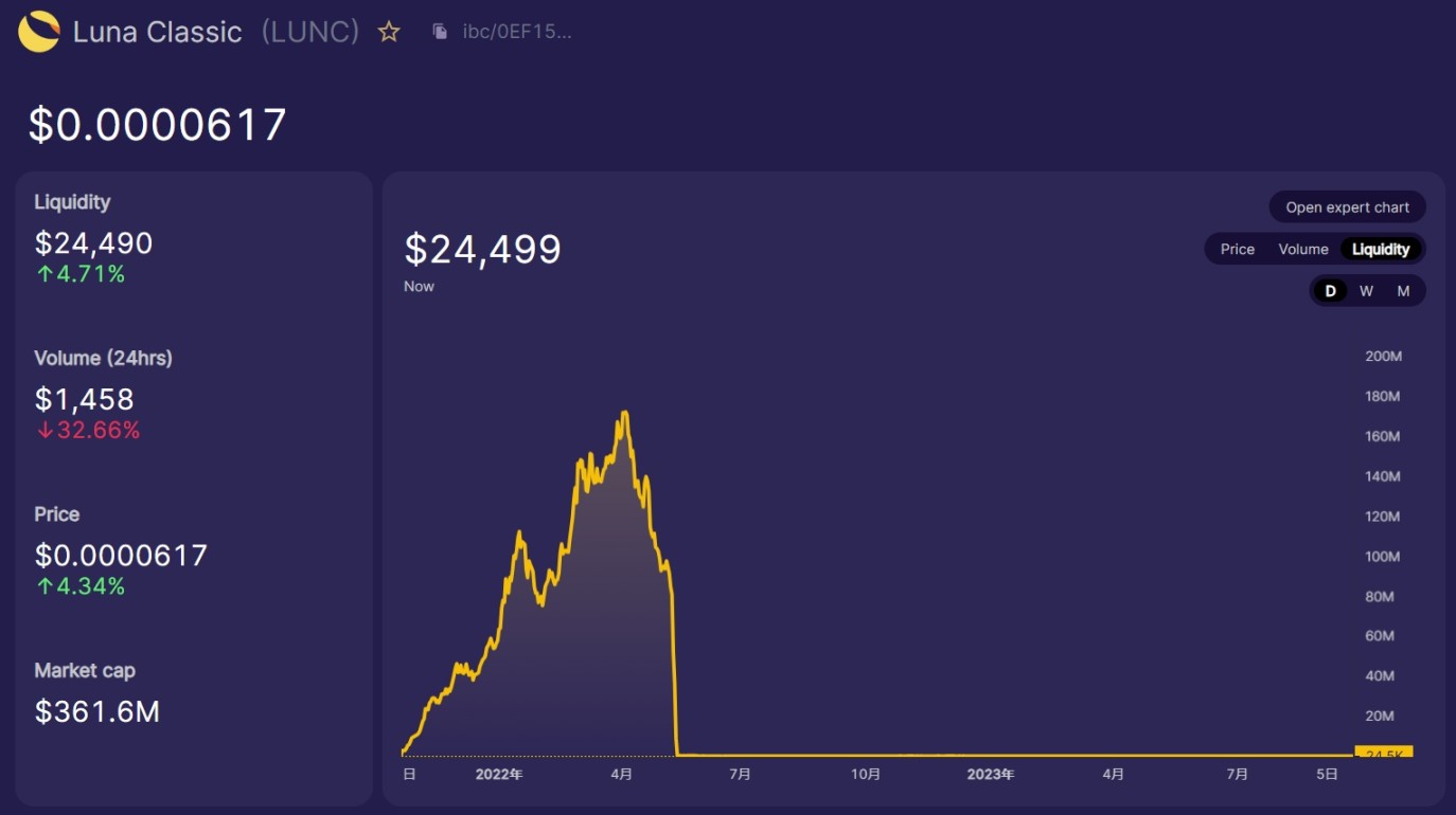 数据来源：https://info.osmosis.zone/token/LUNC