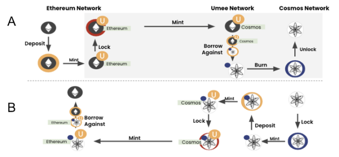 Source: Umee Whitepaper