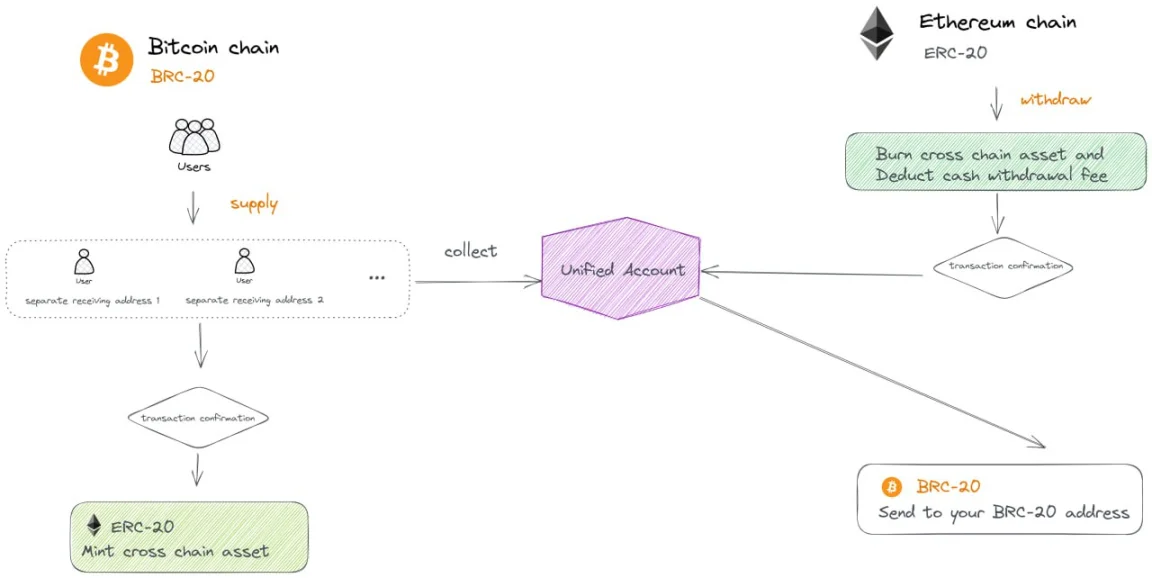 来源:https://docs.multibit.exchange/multibit