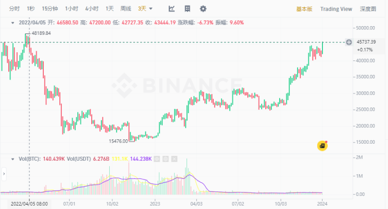 BTC 2023 年度走势